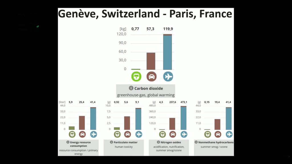 Pourquoi Choisir Le Train Pour Des Raisons Liées Aux Émissions De Dioxyde De Carbone
